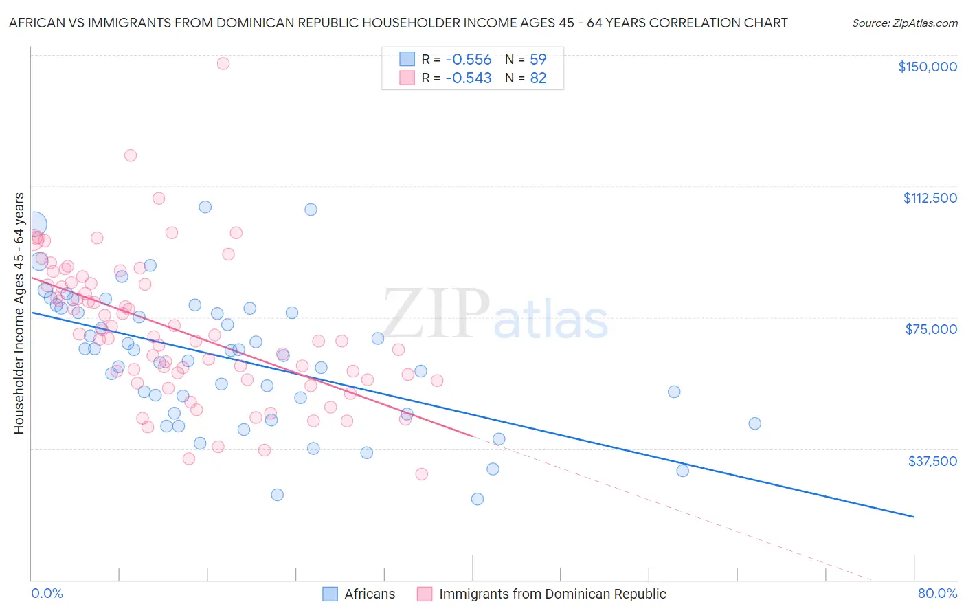 African vs Immigrants from Dominican Republic Householder Income Ages 45 - 64 years