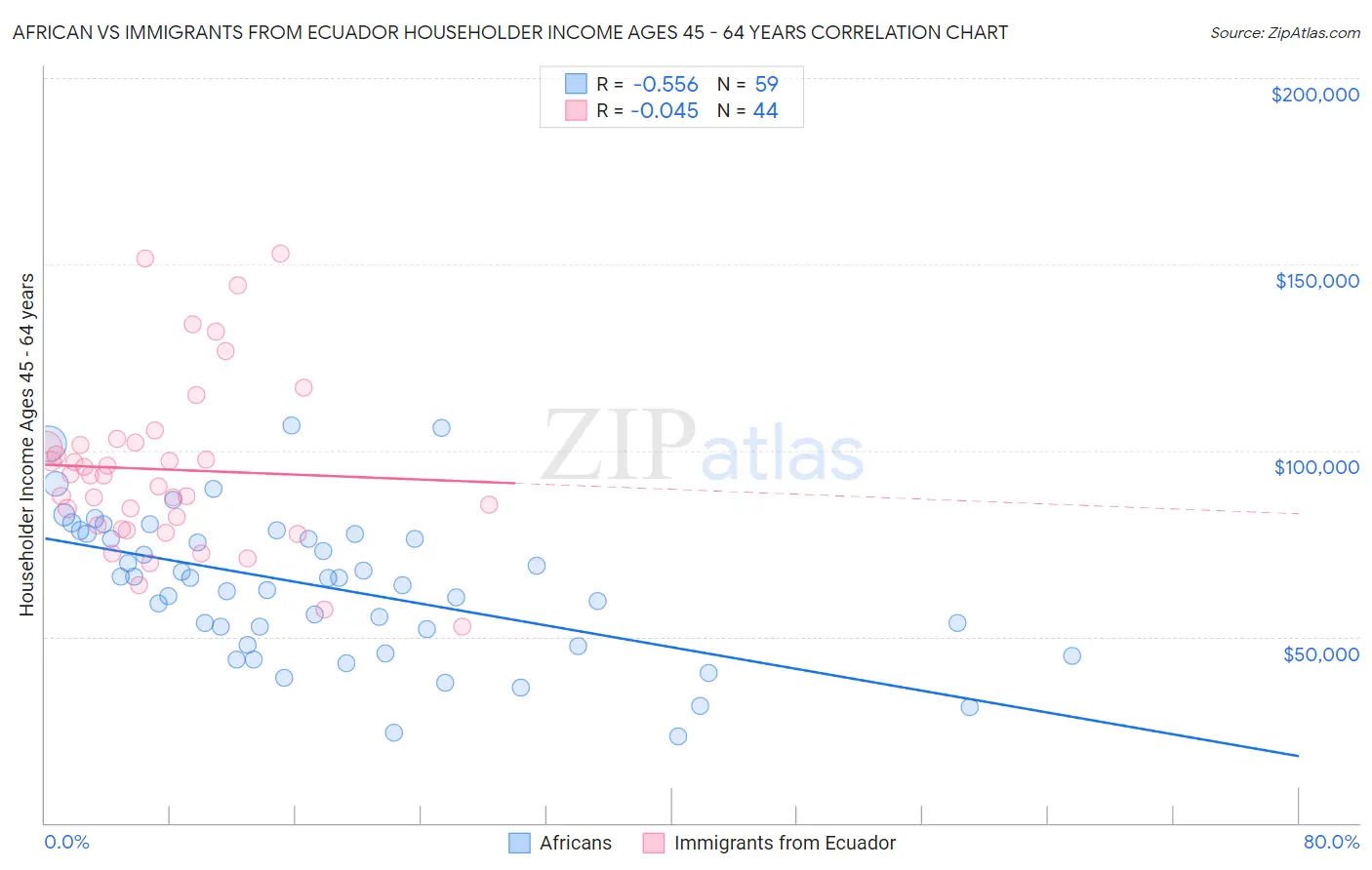 African vs Immigrants from Ecuador Householder Income Ages 45 - 64 years