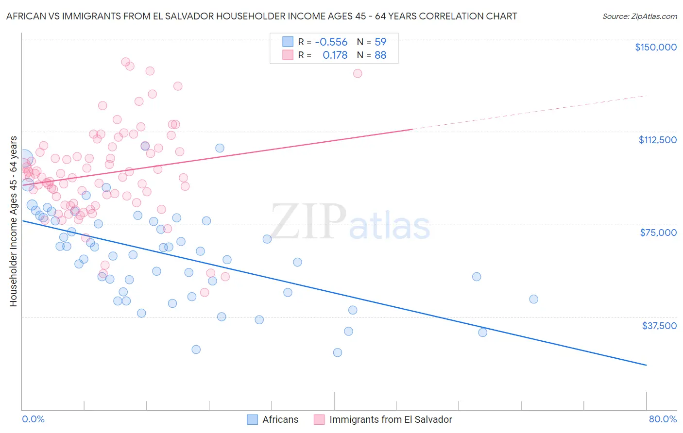 African vs Immigrants from El Salvador Householder Income Ages 45 - 64 years