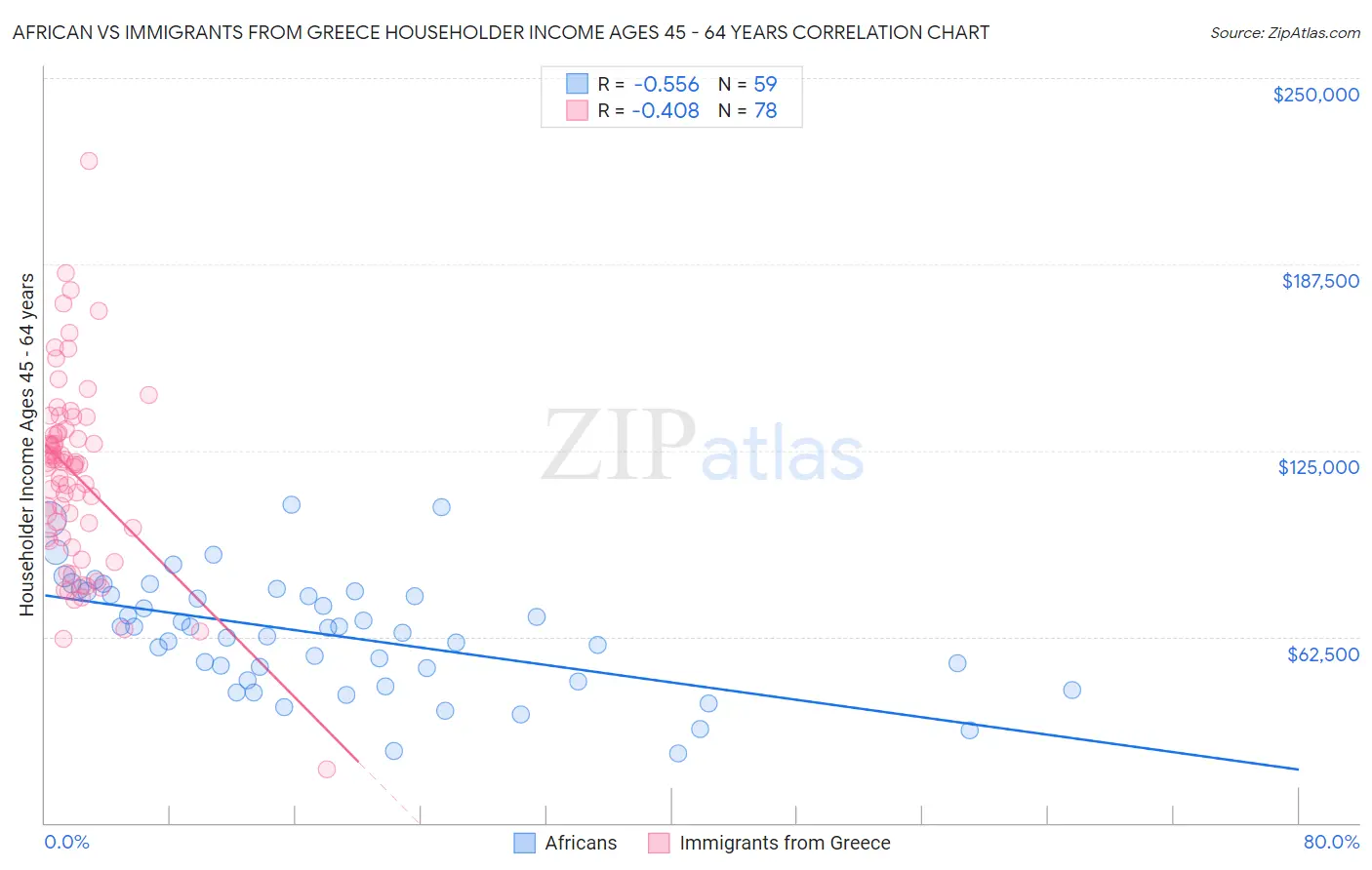 African vs Immigrants from Greece Householder Income Ages 45 - 64 years