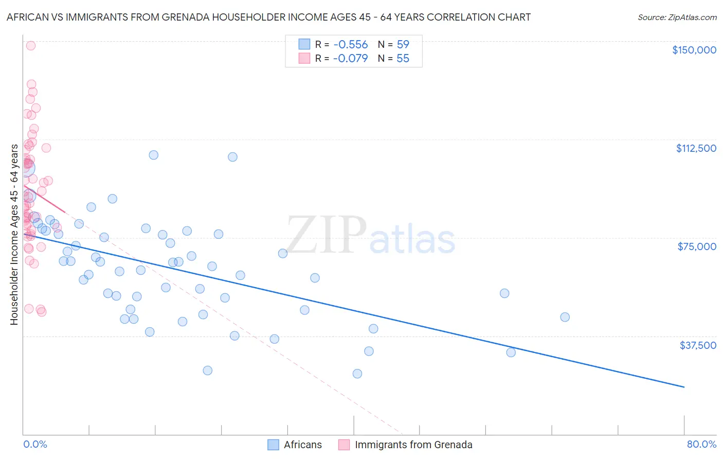 African vs Immigrants from Grenada Householder Income Ages 45 - 64 years