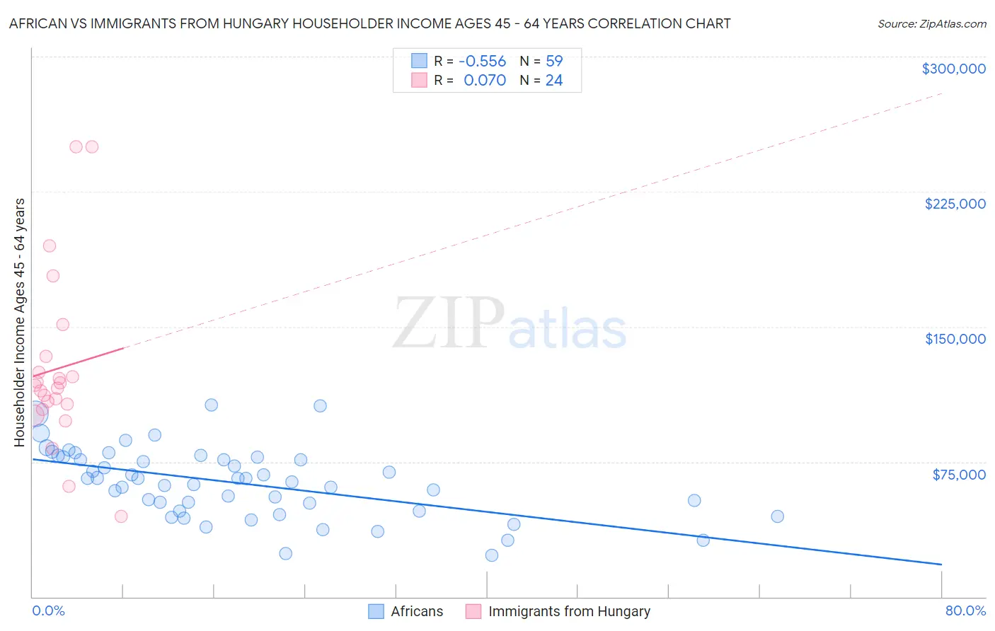 African vs Immigrants from Hungary Householder Income Ages 45 - 64 years