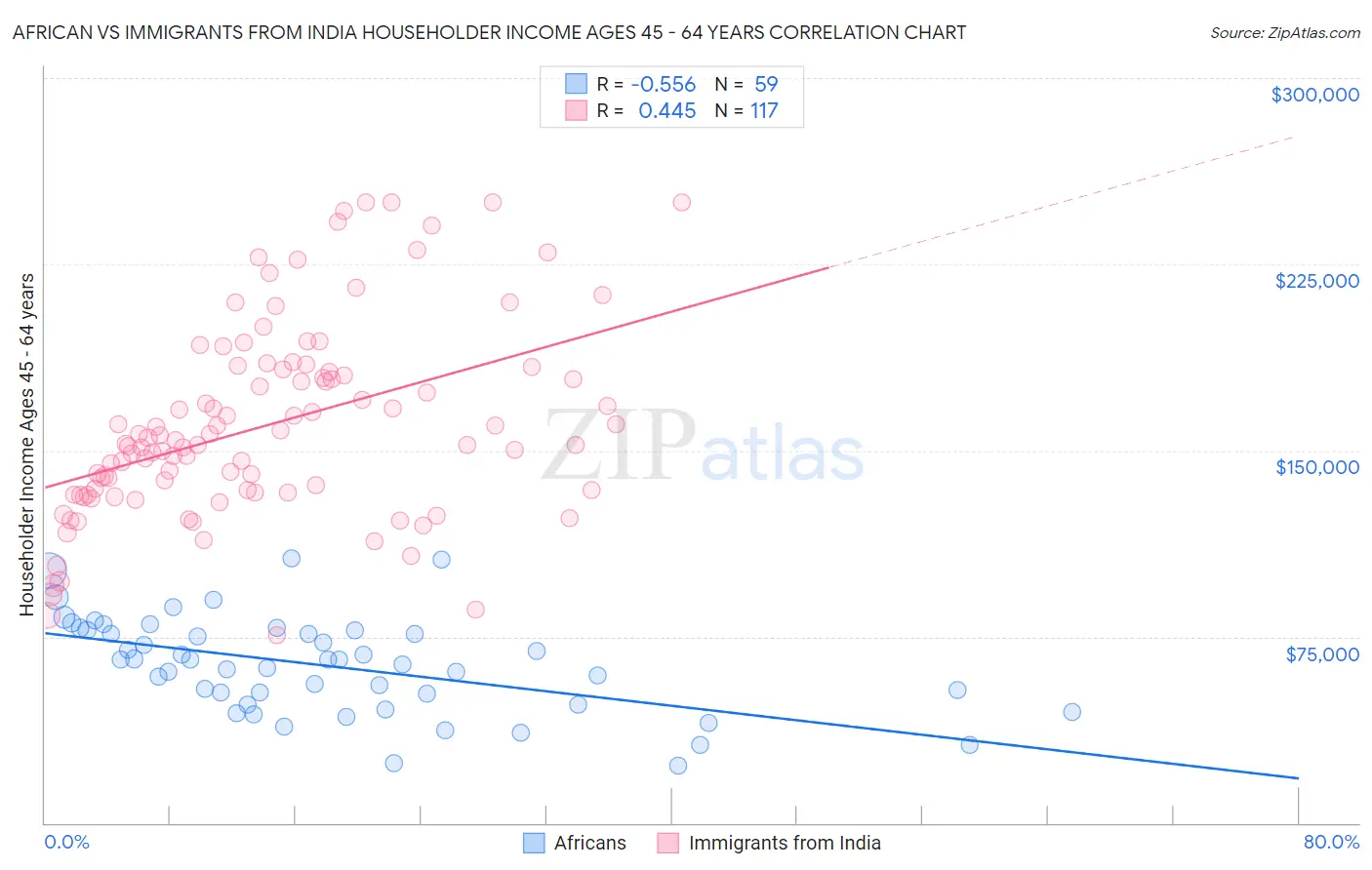 African vs Immigrants from India Householder Income Ages 45 - 64 years