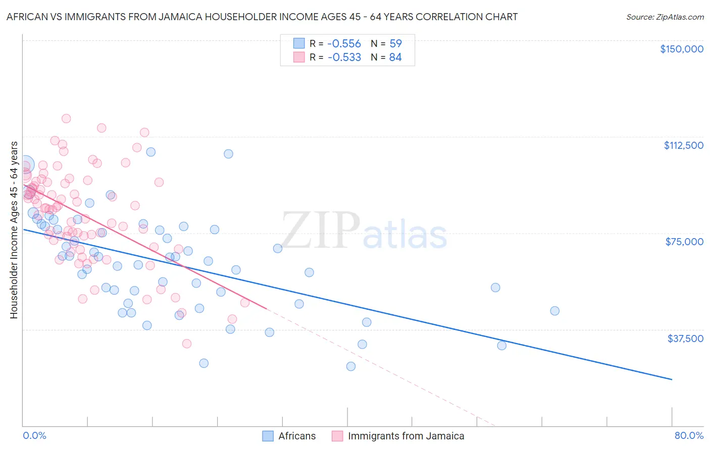 African vs Immigrants from Jamaica Householder Income Ages 45 - 64 years