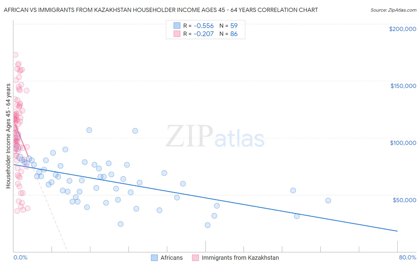 African vs Immigrants from Kazakhstan Householder Income Ages 45 - 64 years