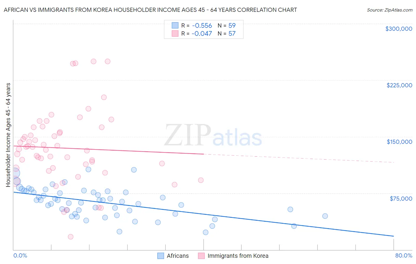 African vs Immigrants from Korea Householder Income Ages 45 - 64 years