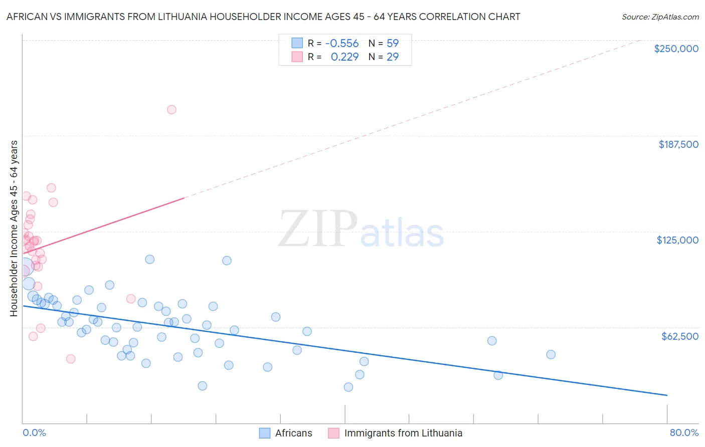 African vs Immigrants from Lithuania Householder Income Ages 45 - 64 years