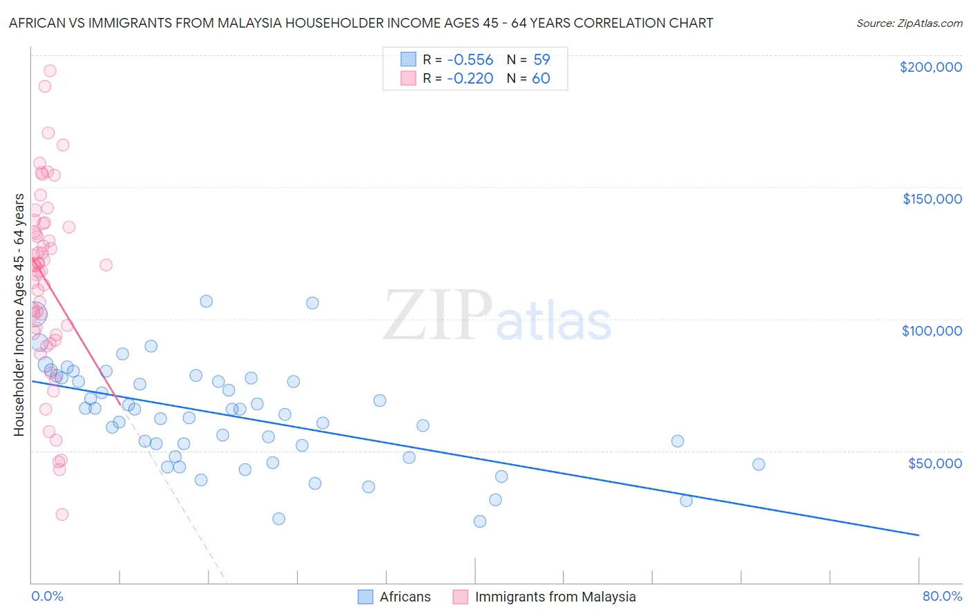 African vs Immigrants from Malaysia Householder Income Ages 45 - 64 years