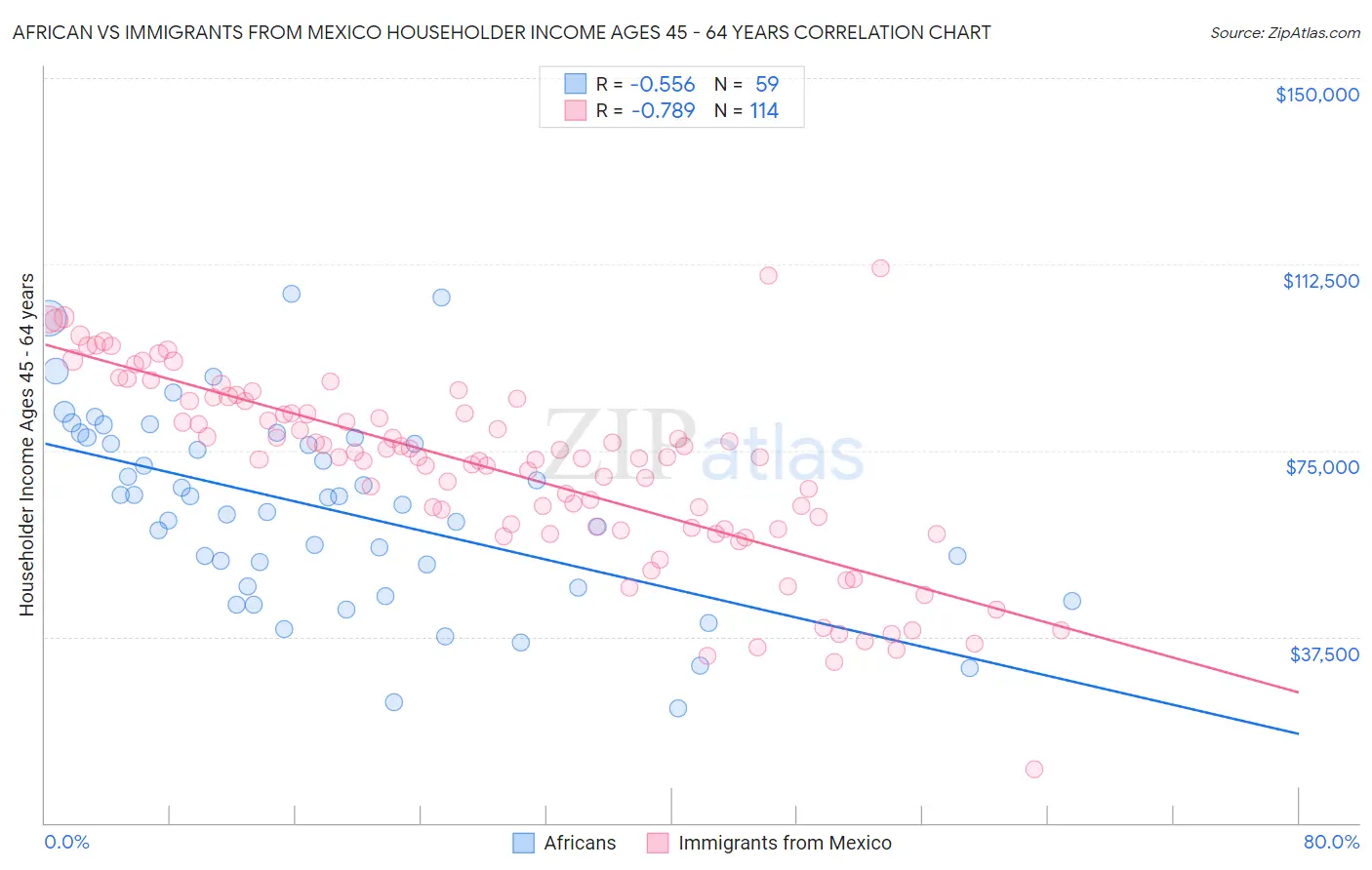 African vs Immigrants from Mexico Householder Income Ages 45 - 64 years