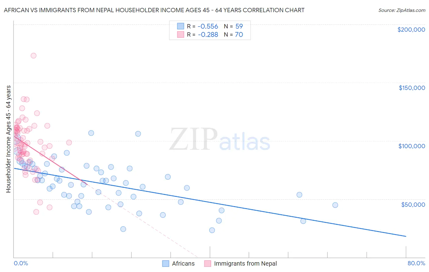 African vs Immigrants from Nepal Householder Income Ages 45 - 64 years