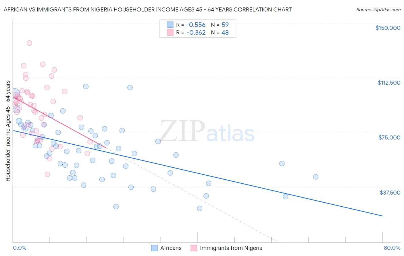 African vs Immigrants from Nigeria Householder Income Ages 45 - 64 years