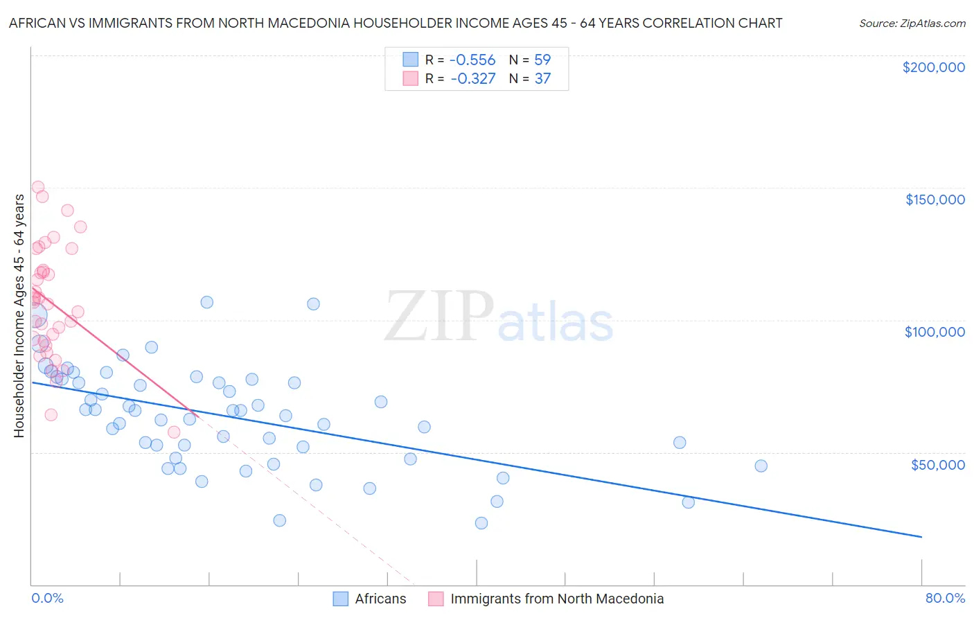 African vs Immigrants from North Macedonia Householder Income Ages 45 - 64 years