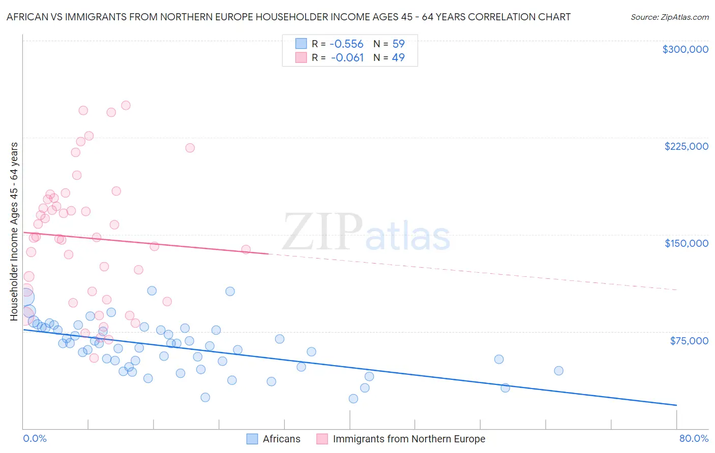 African vs Immigrants from Northern Europe Householder Income Ages 45 - 64 years