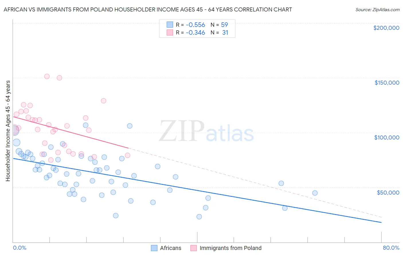 African vs Immigrants from Poland Householder Income Ages 45 - 64 years