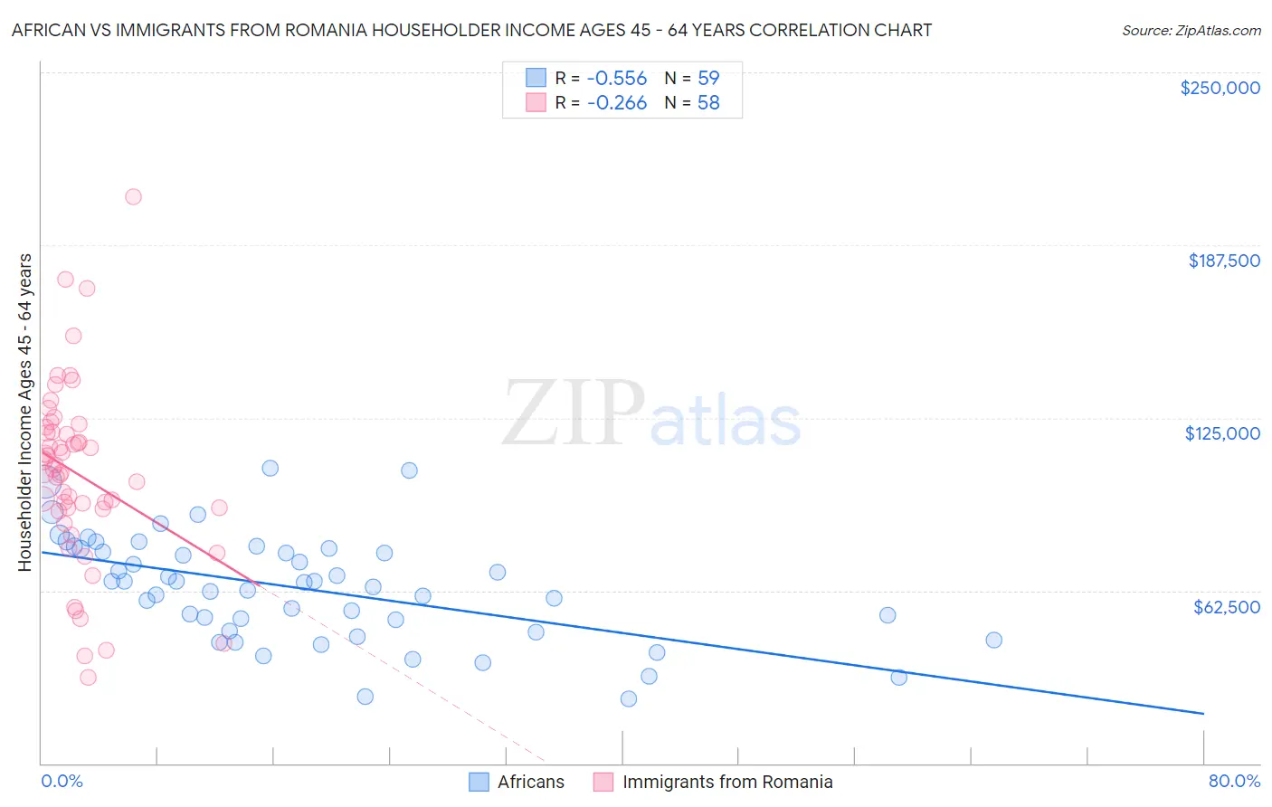 African vs Immigrants from Romania Householder Income Ages 45 - 64 years
