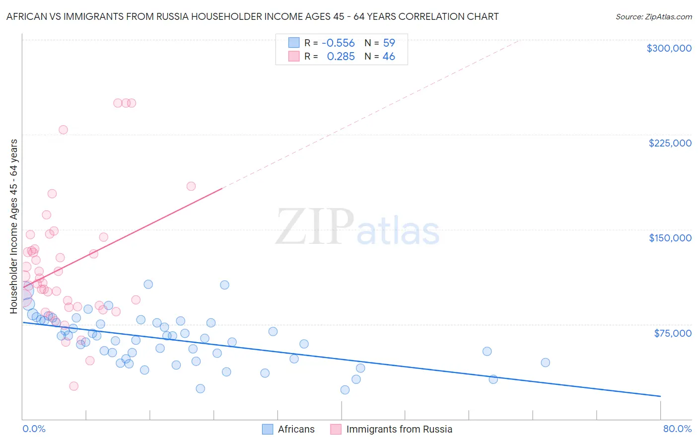 African vs Immigrants from Russia Householder Income Ages 45 - 64 years