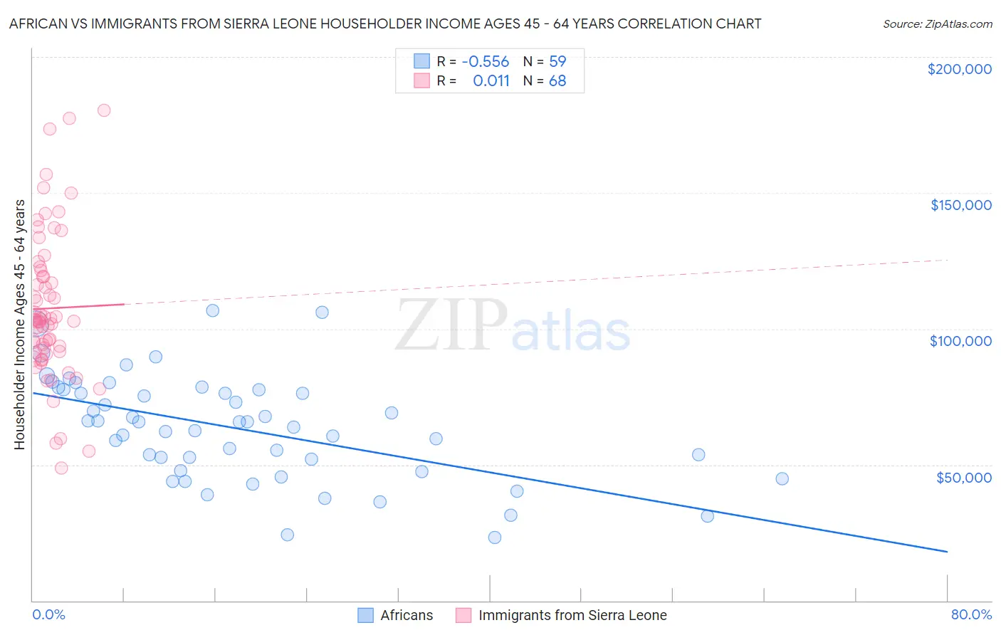 African vs Immigrants from Sierra Leone Householder Income Ages 45 - 64 years