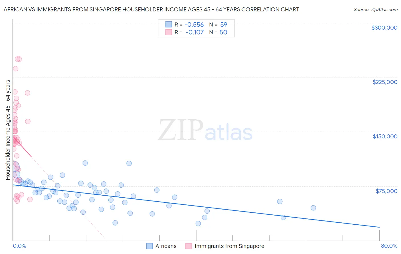 African vs Immigrants from Singapore Householder Income Ages 45 - 64 years