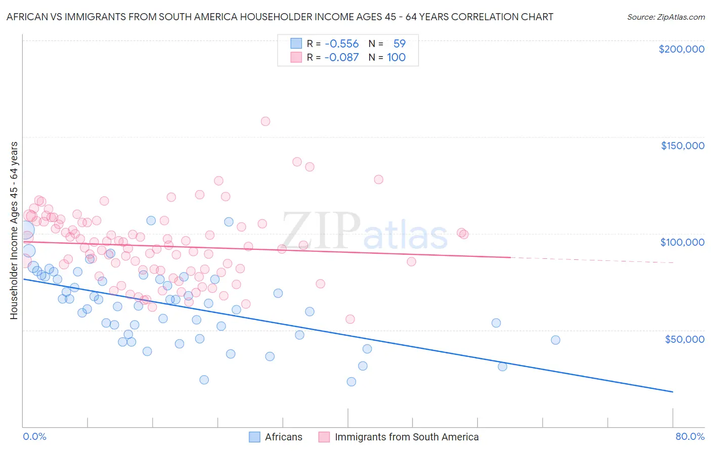 African vs Immigrants from South America Householder Income Ages 45 - 64 years