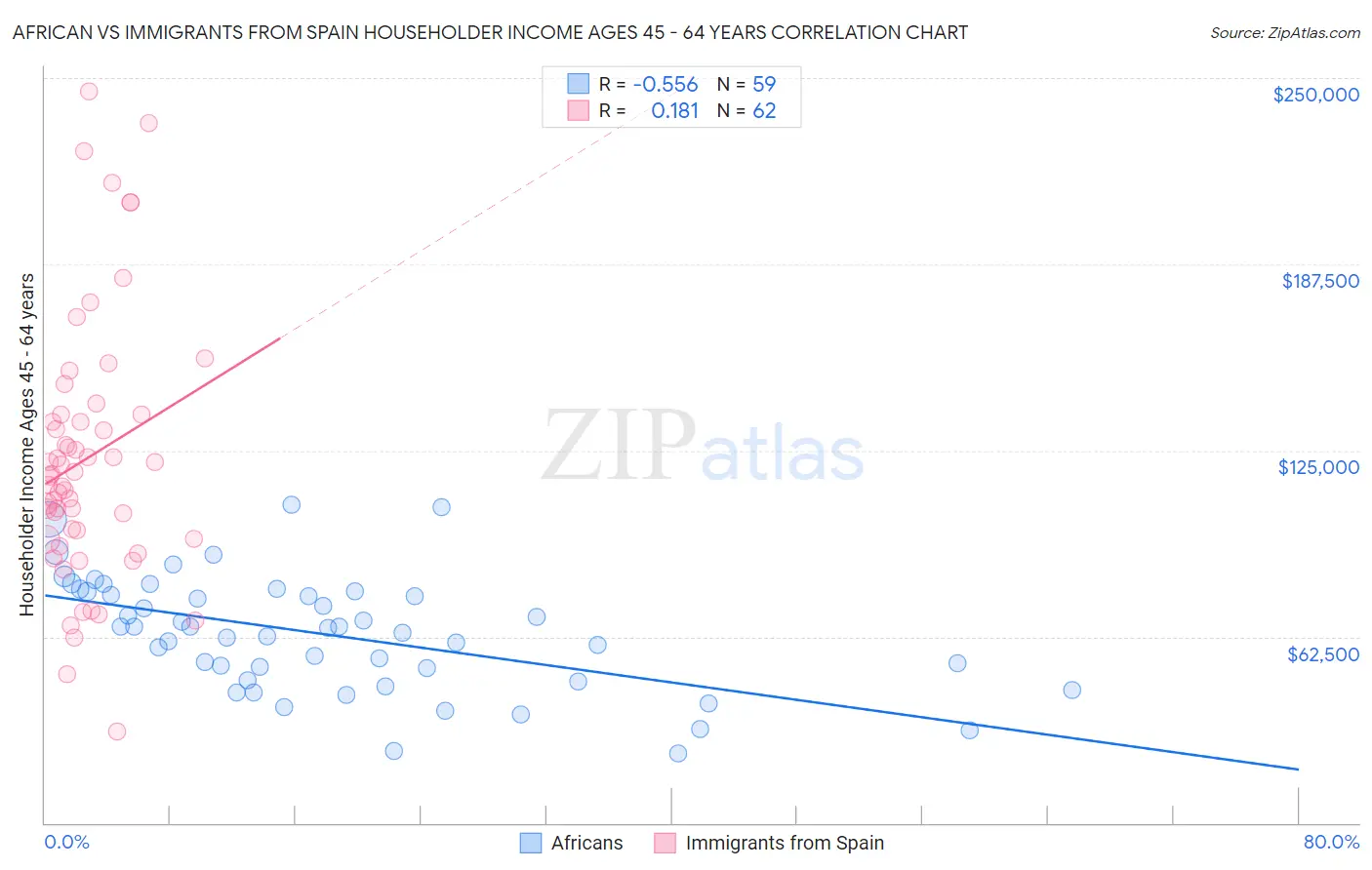 African vs Immigrants from Spain Householder Income Ages 45 - 64 years