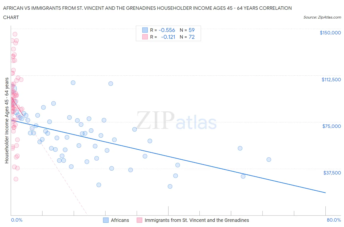 African vs Immigrants from St. Vincent and the Grenadines Householder Income Ages 45 - 64 years