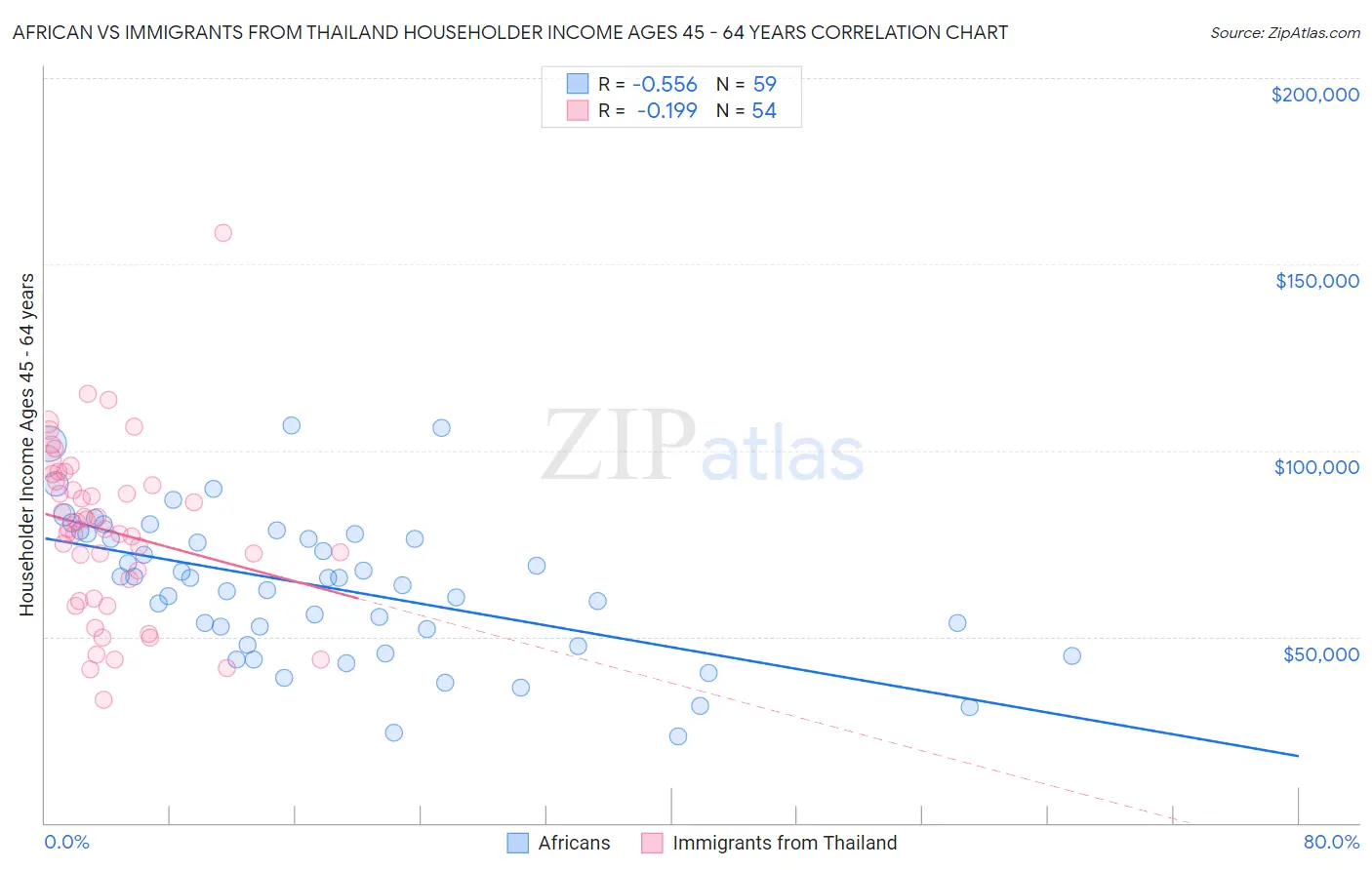 African vs Immigrants from Thailand Householder Income Ages 45 - 64 years