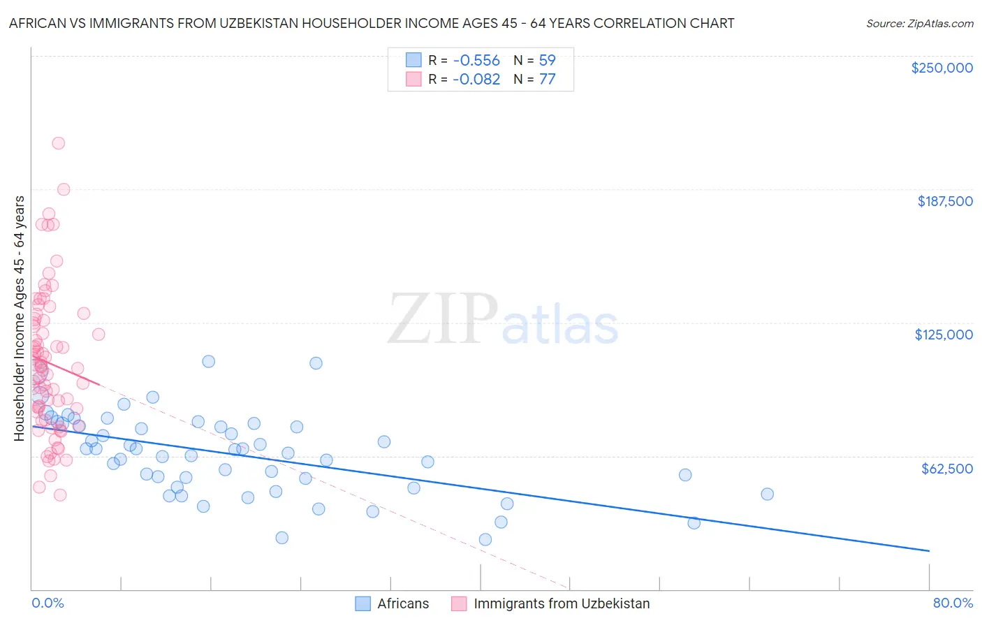 African vs Immigrants from Uzbekistan Householder Income Ages 45 - 64 years