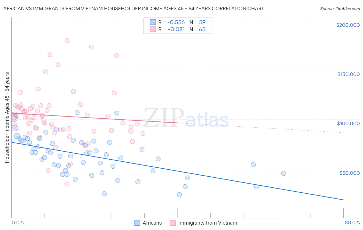 African vs Immigrants from Vietnam Householder Income Ages 45 - 64 years