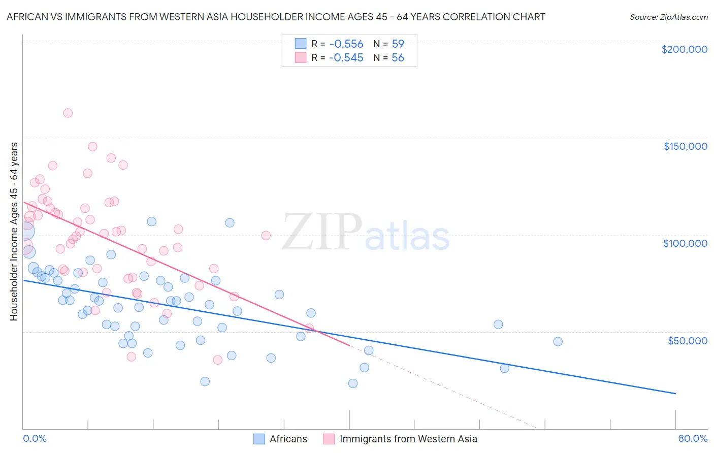 African vs Immigrants from Western Asia Householder Income Ages 45 - 64 years