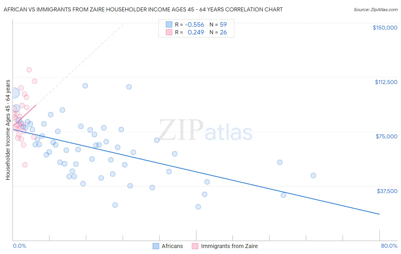 African vs Immigrants from Zaire Householder Income Ages 45 - 64 years