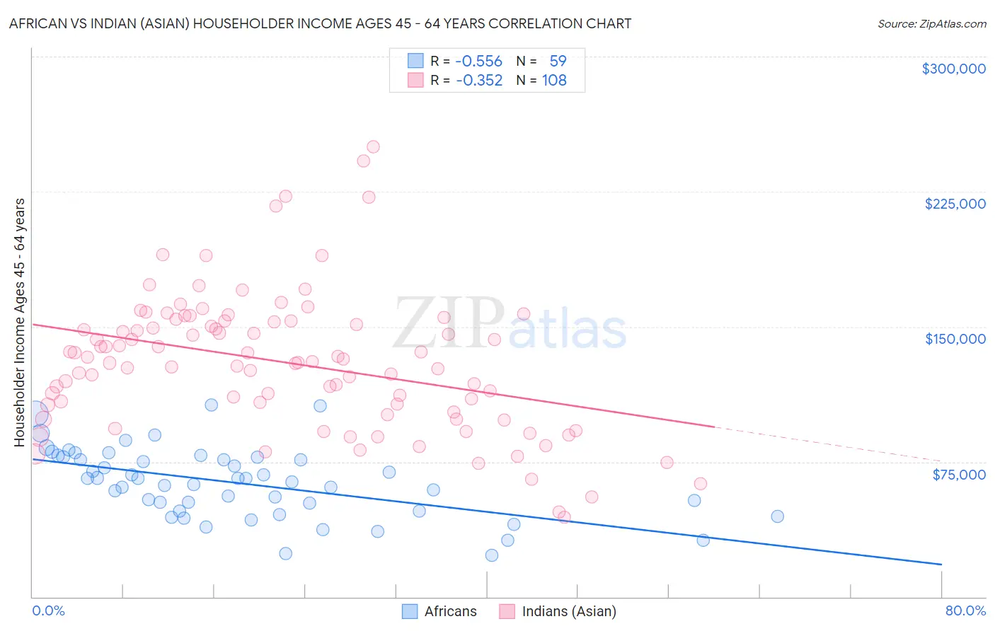 African vs Indian (Asian) Householder Income Ages 45 - 64 years