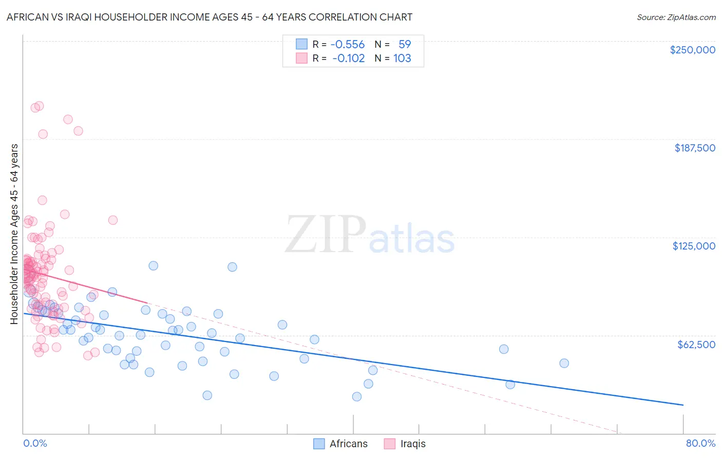 African vs Iraqi Householder Income Ages 45 - 64 years