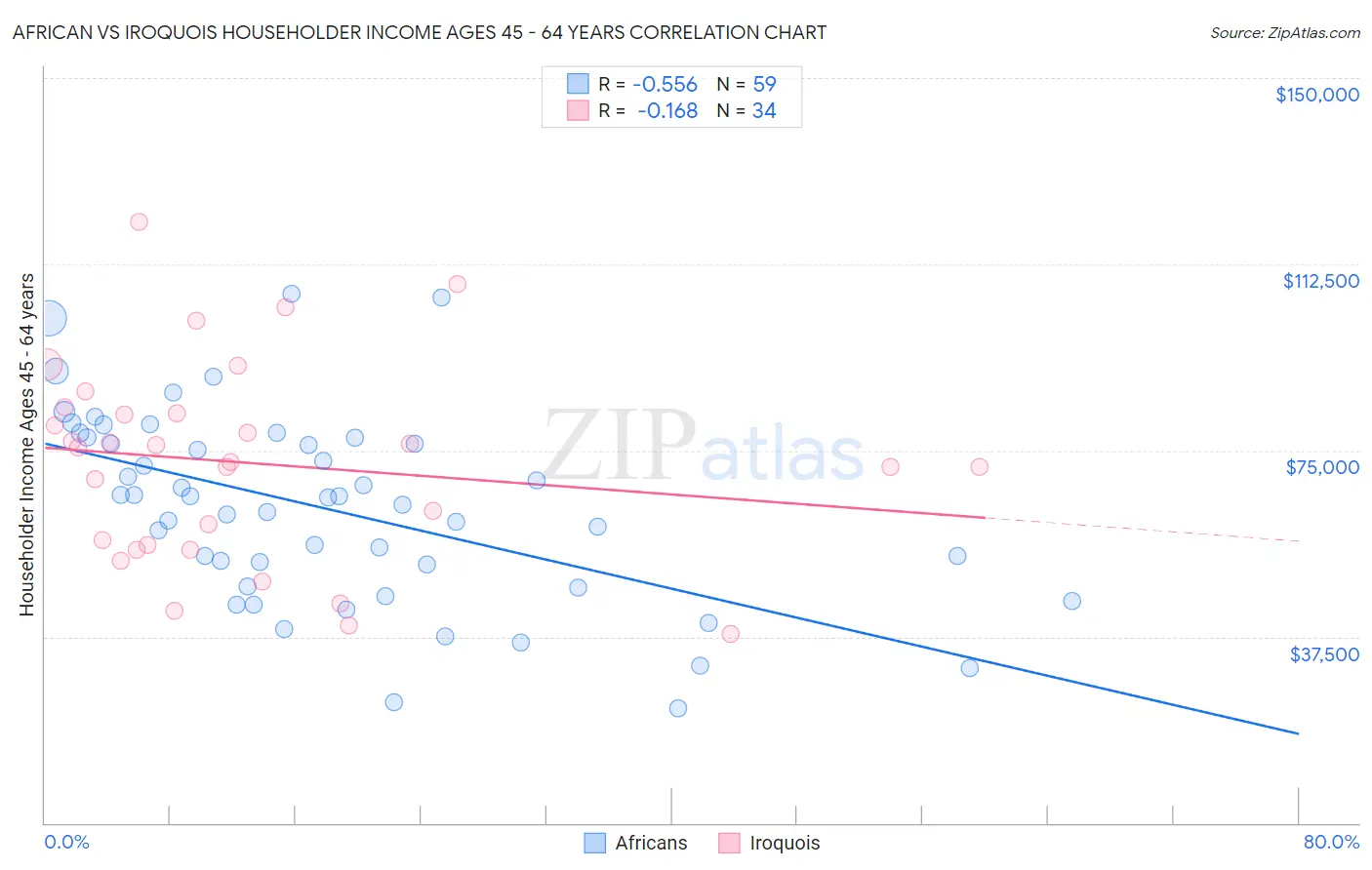 African vs Iroquois Householder Income Ages 45 - 64 years