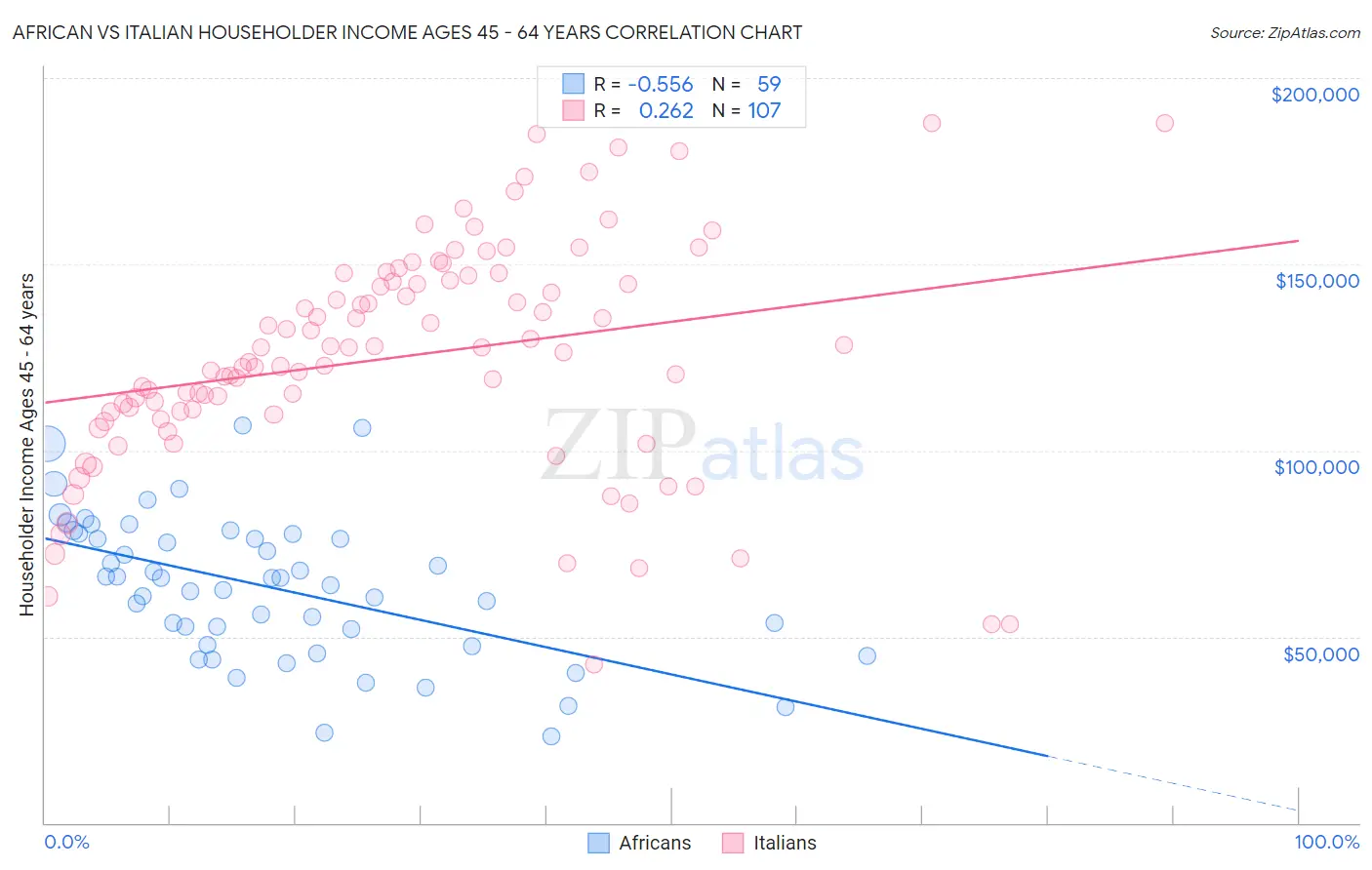 African vs Italian Householder Income Ages 45 - 64 years