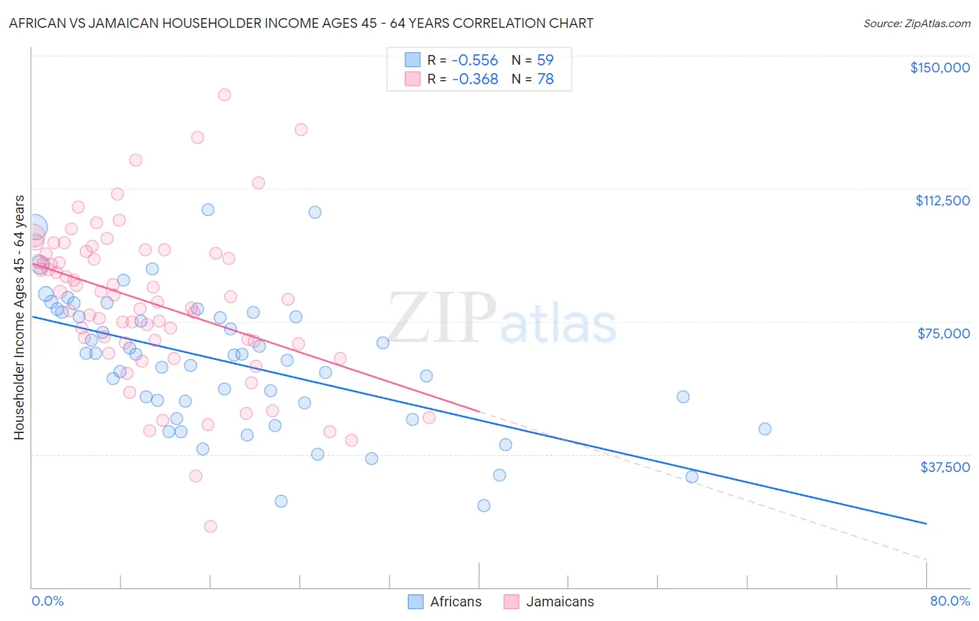 African vs Jamaican Householder Income Ages 45 - 64 years