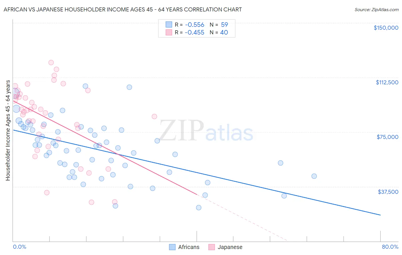 African vs Japanese Householder Income Ages 45 - 64 years