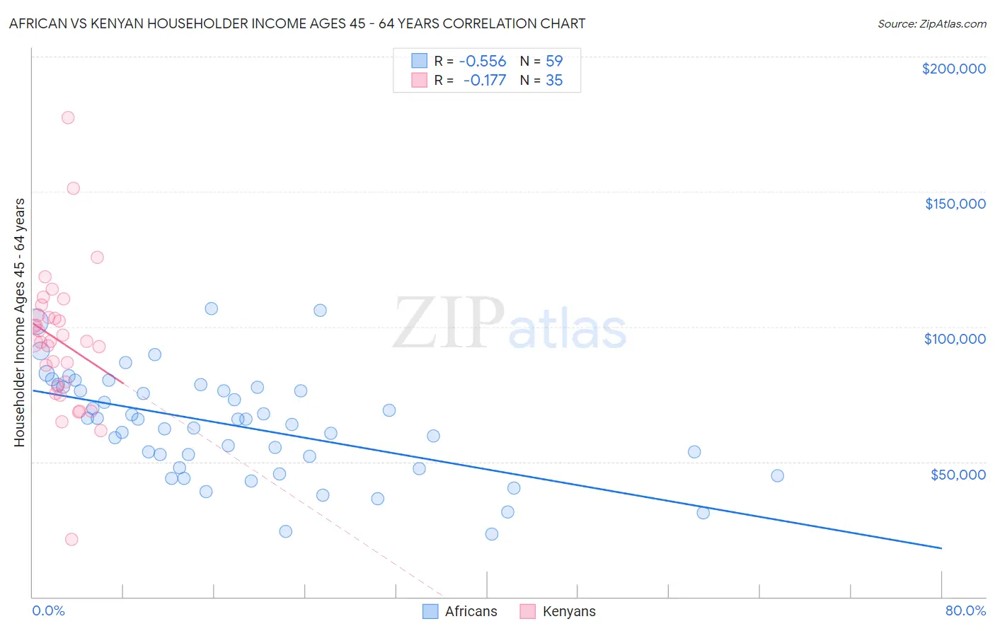 African vs Kenyan Householder Income Ages 45 - 64 years
