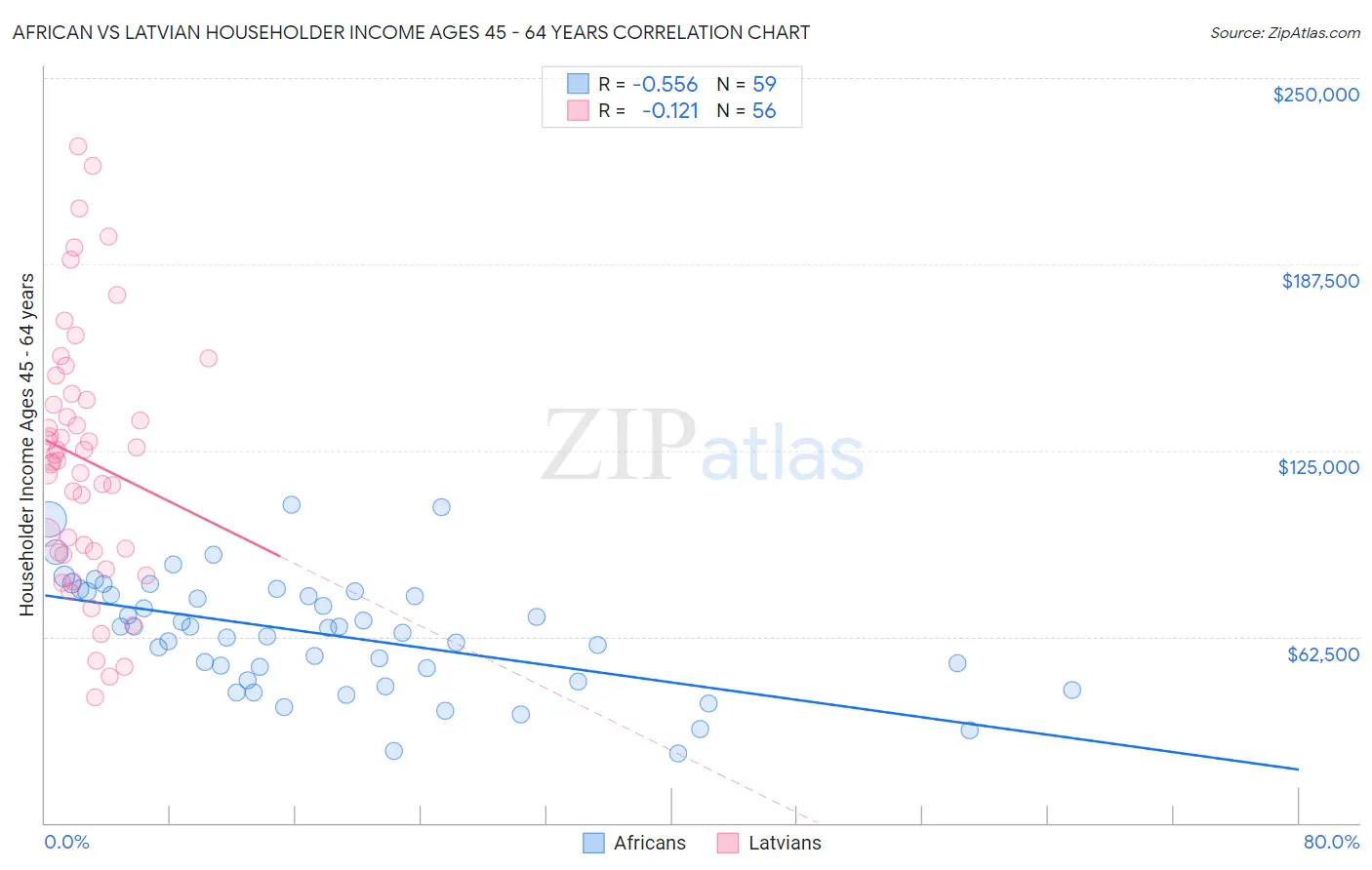 African vs Latvian Householder Income Ages 45 - 64 years