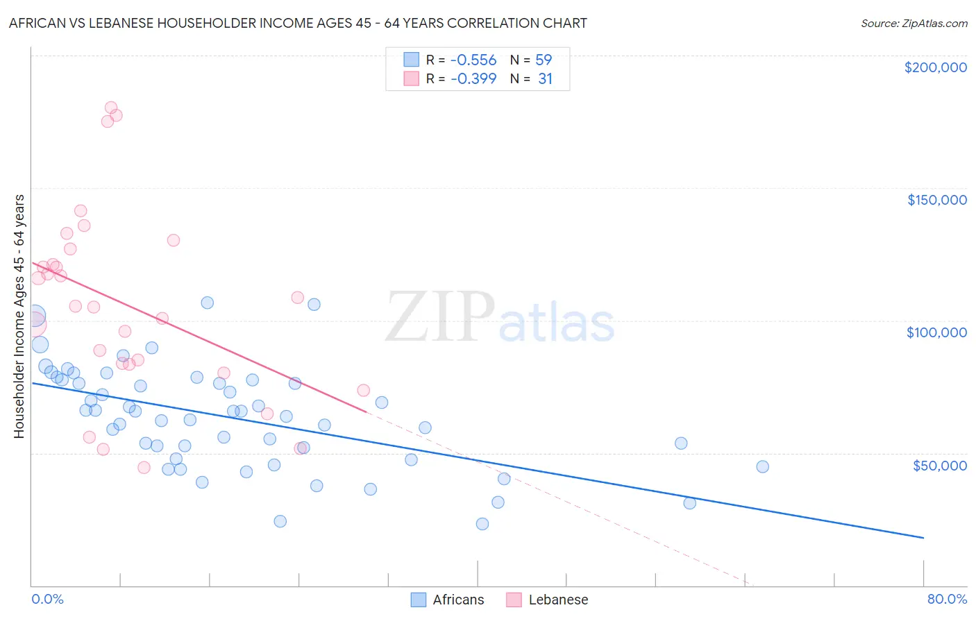 African vs Lebanese Householder Income Ages 45 - 64 years