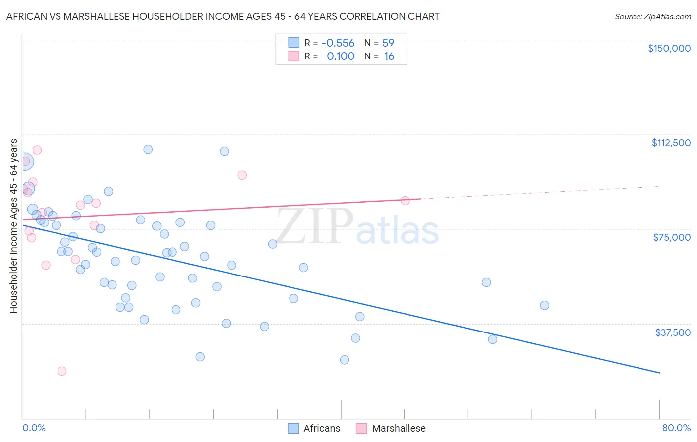 African vs Marshallese Householder Income Ages 45 - 64 years