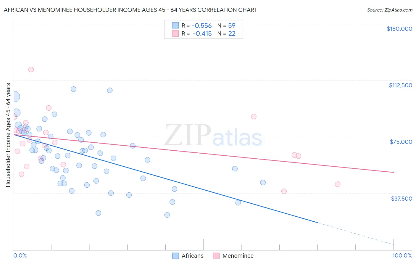 African vs Menominee Householder Income Ages 45 - 64 years