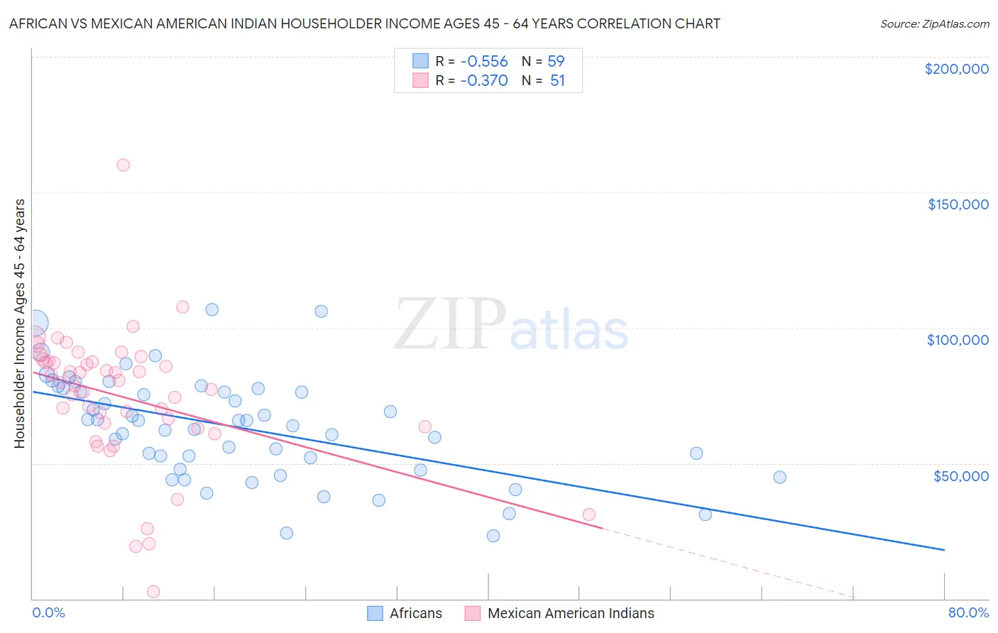 African vs Mexican American Indian Householder Income Ages 45 - 64 years