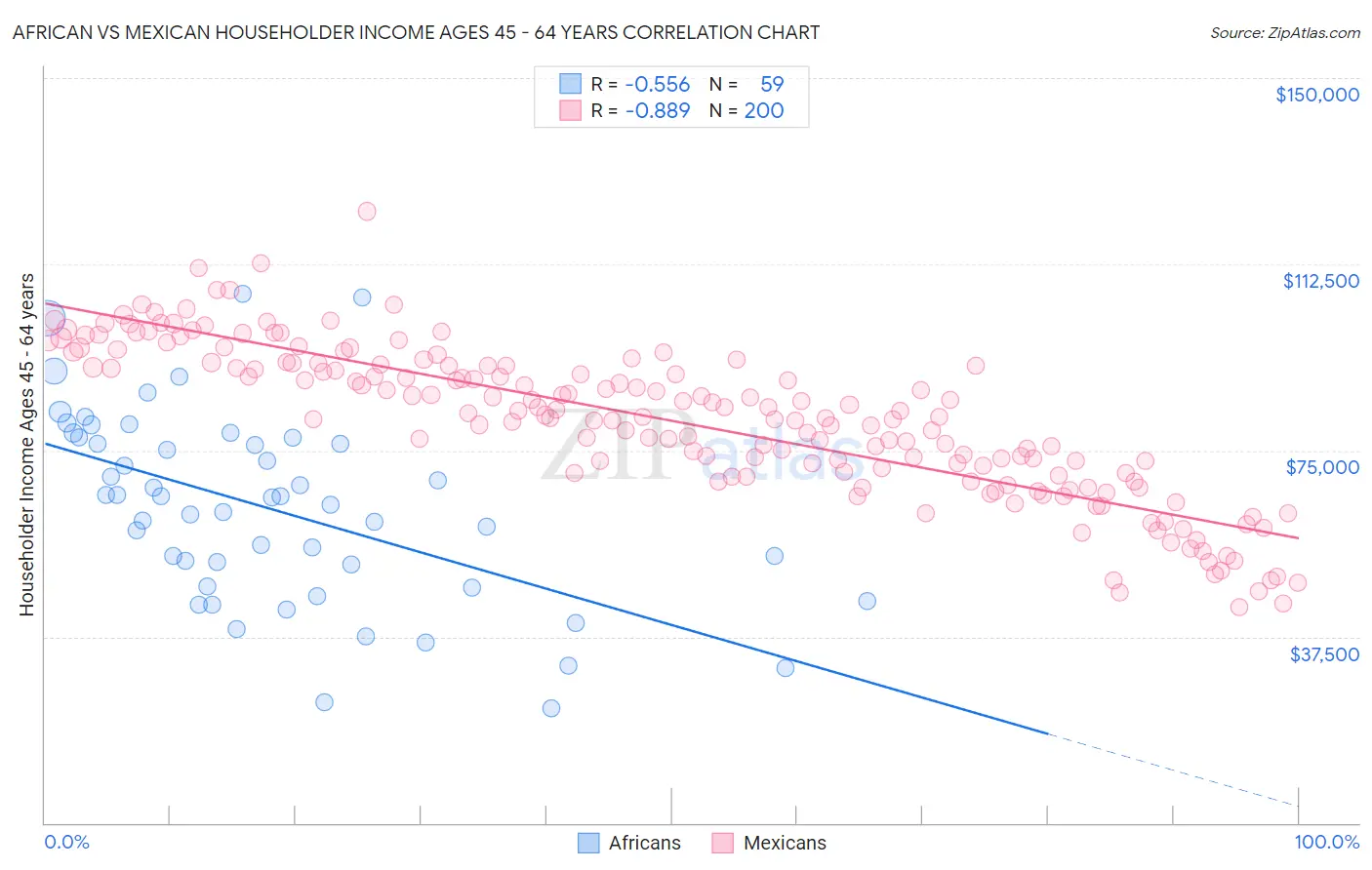 African vs Mexican Householder Income Ages 45 - 64 years