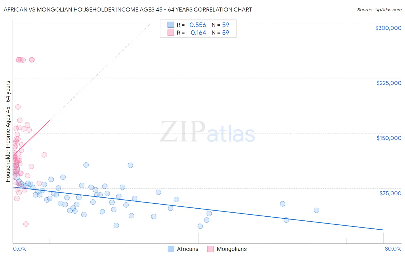 African vs Mongolian Householder Income Ages 45 - 64 years