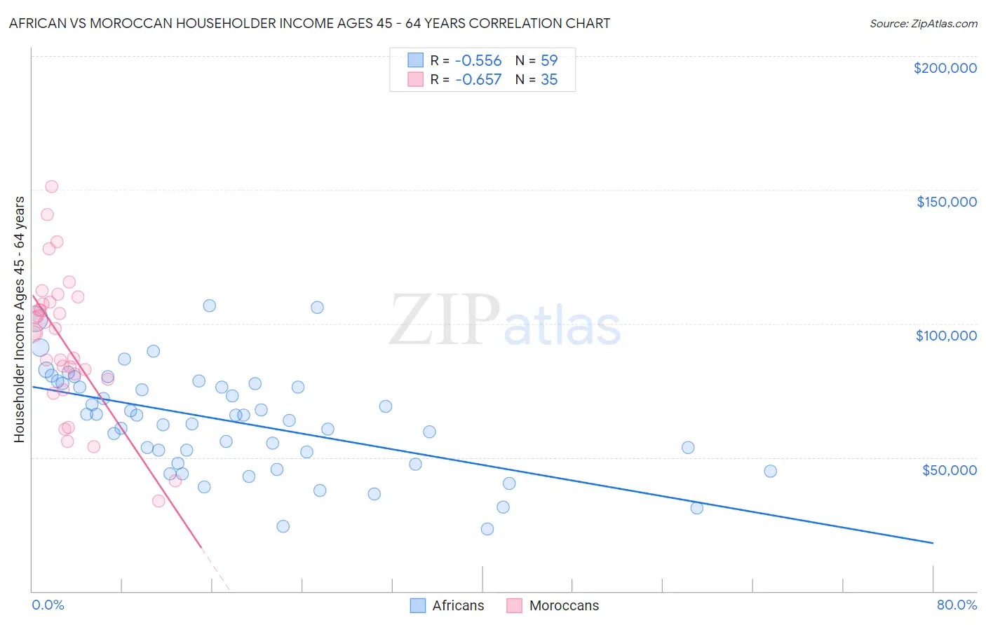 African vs Moroccan Householder Income Ages 45 - 64 years