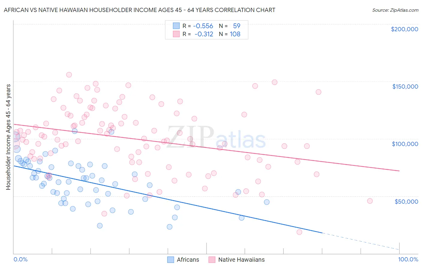 African vs Native Hawaiian Householder Income Ages 45 - 64 years