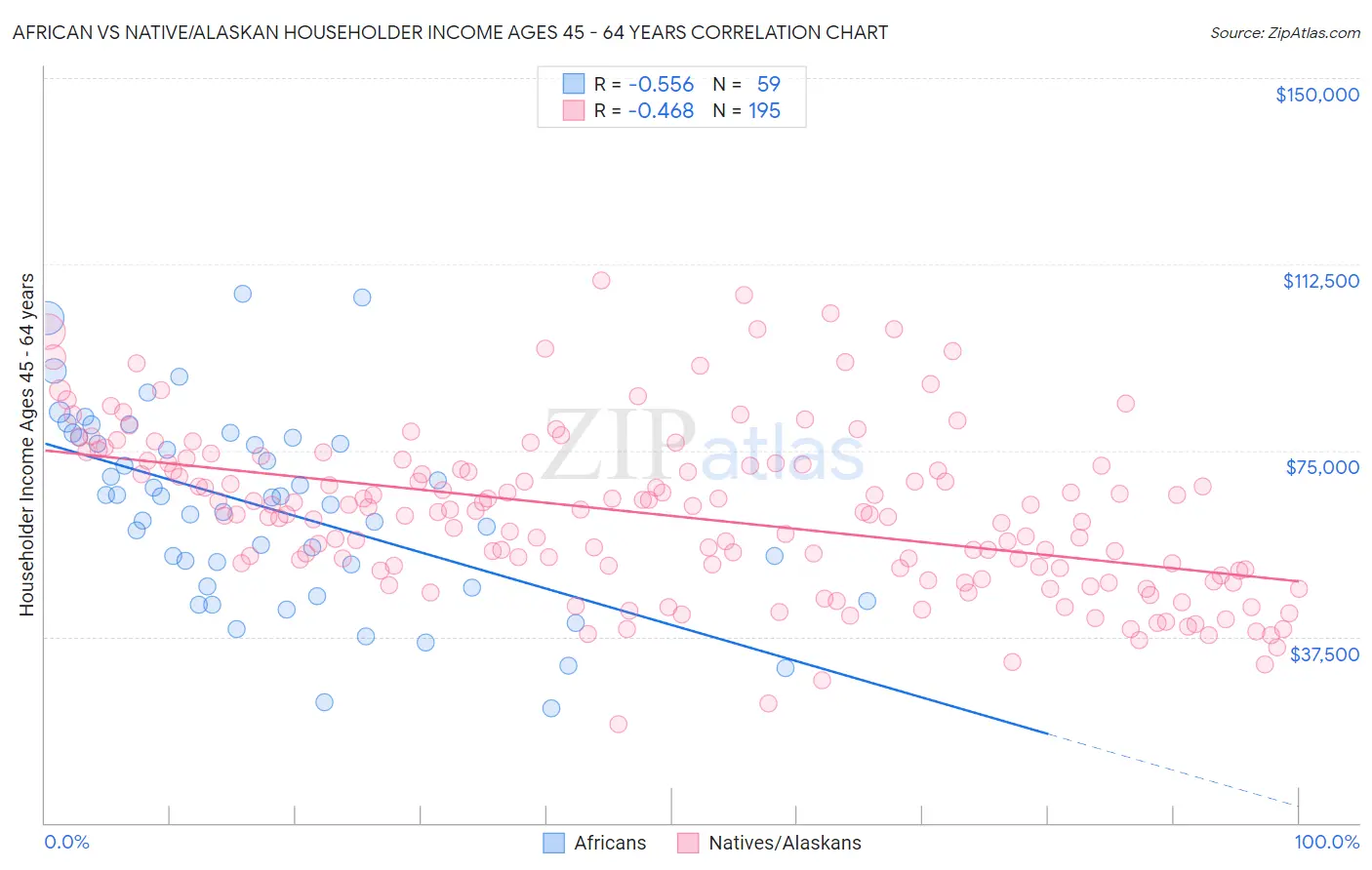 African vs Native/Alaskan Householder Income Ages 45 - 64 years