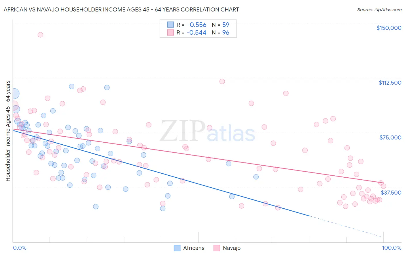 African vs Navajo Householder Income Ages 45 - 64 years