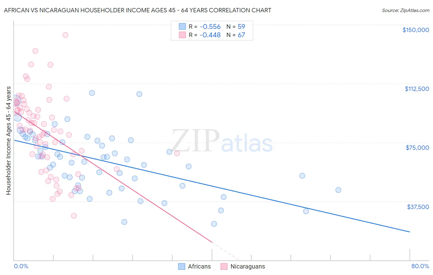 African vs Nicaraguan Householder Income Ages 45 - 64 years