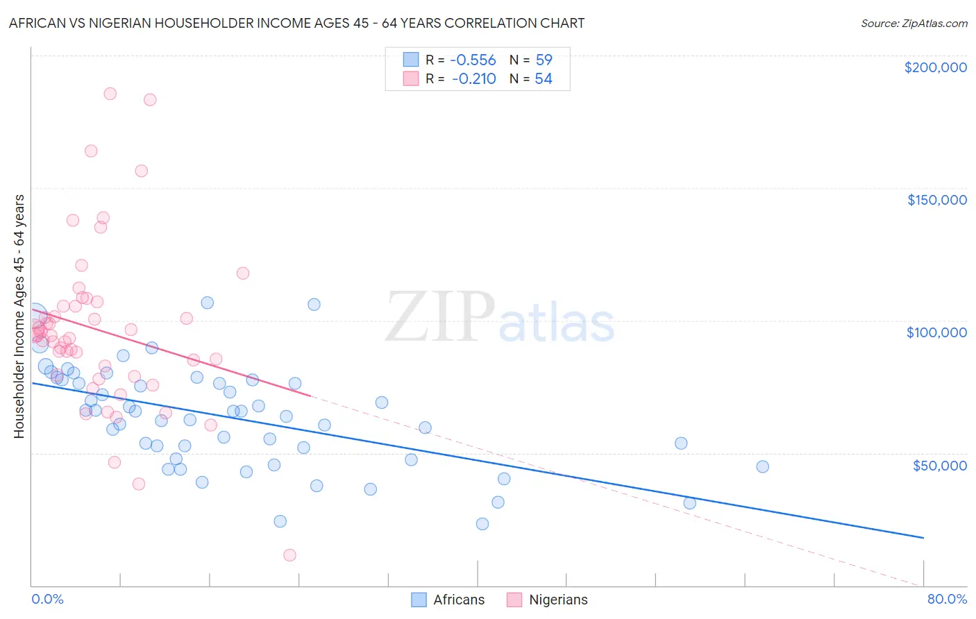 African vs Nigerian Householder Income Ages 45 - 64 years